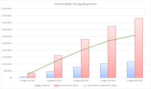 Ein PV-Anlagen Ertragsdiagramm